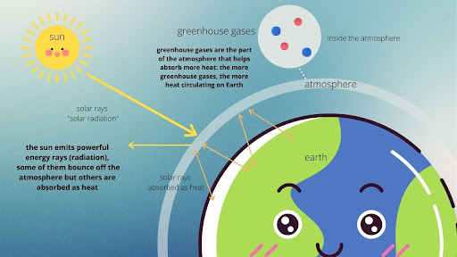 Diagram that depicts the way that the suns rays can become trapped in our atmosphere becoming greenhouse gases.