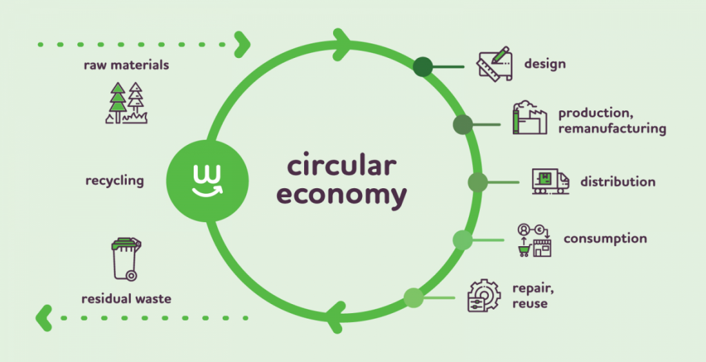 Diagram of a Circular Economy. Raw materials go through the design process, production, remanufacturing, distribution, consumption, repair and reuse processes.
