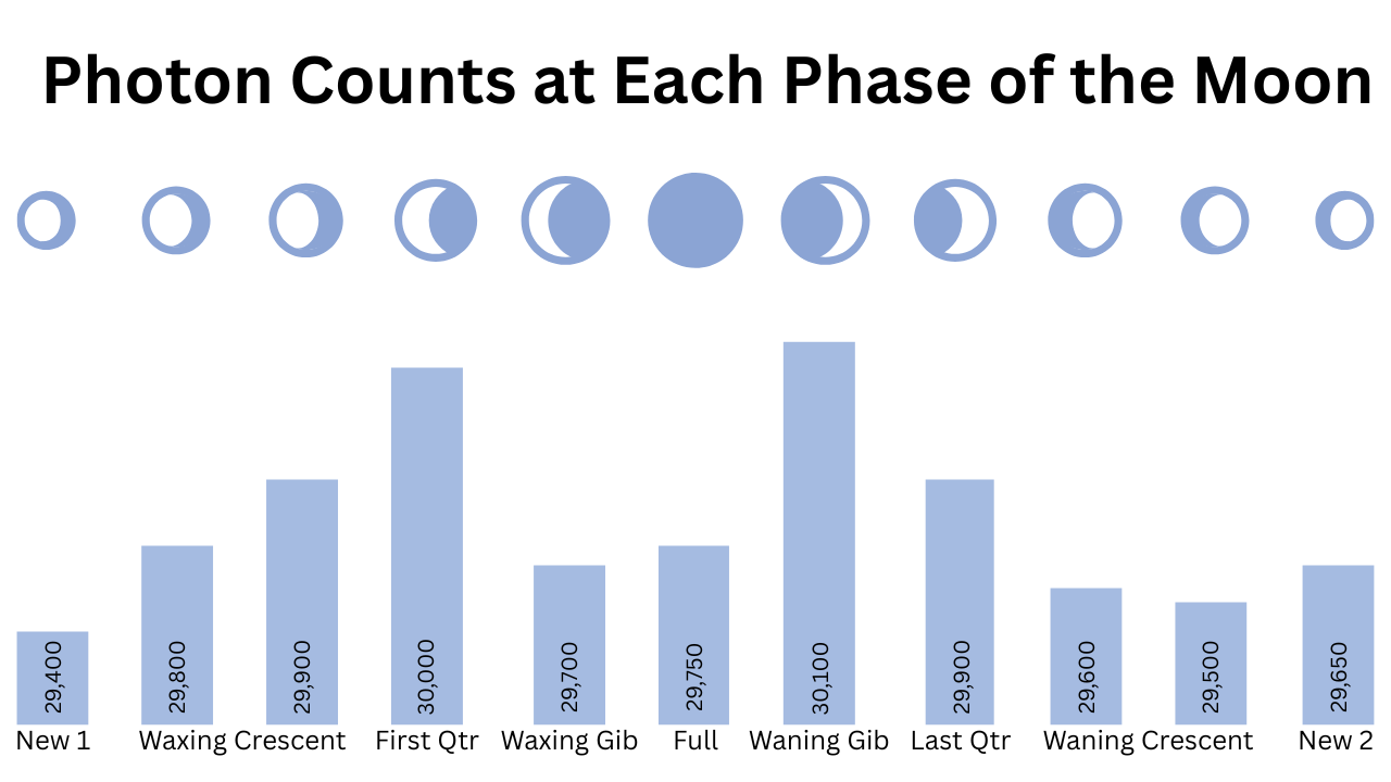 Moon phases graphic